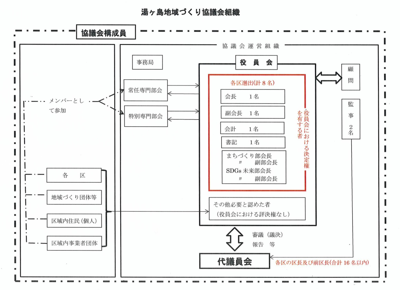 湯ヶ島組織図